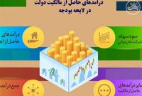 تکیه بودجه بر فروش داراییها: پیشبینی درآمد ۳۱۳ همتی در سال آینده تکیه بودجه بر فروش داراییها: پیشبینی درآمد ۳۱۳ همتی در سال آینده