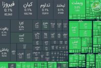 صعود 112 هزار واحدی شاخص بورس در معاملات امروز