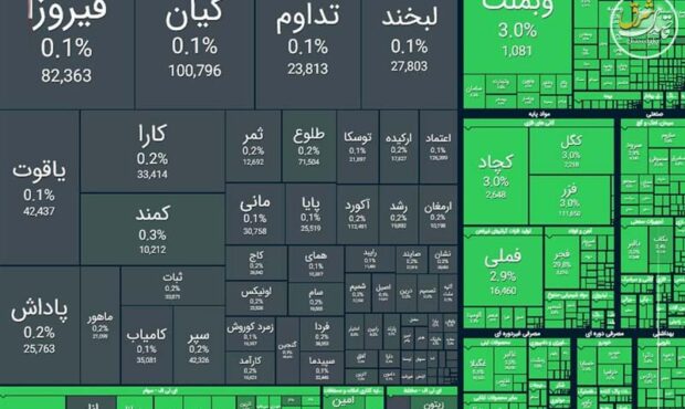 صعود 112 هزار واحدی شاخص بورس در معاملات امروز صعود 112 هزار واحدی شاخص بورس در معاملات امروز