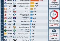 فهرست تازه بدهکاران بزرگ بانکی؛ میدکو با 134همت بدهی رکورد زد فهرست تازه بدهکاران بزرگ بانکی؛ میدکو با 134همت بدهی رکورد زد