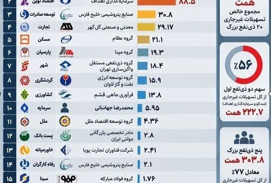 فهرست تازه بدهکاران بزرگ بانکی؛ میدکو با 134همت بدهی رکورد زد فهرست تازه بدهکاران بزرگ بانکی؛ میدکو با 134همت بدهی رکورد زد